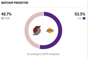 谁先终结连胜？ESPN比赛预测：湖人胜率53.3%开拓者胜率46.7%